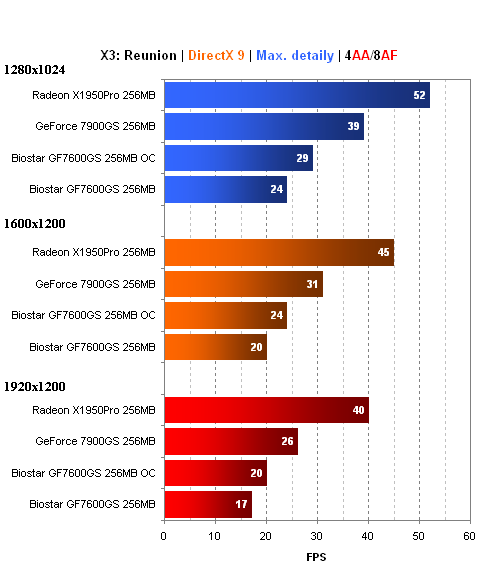 Biostar GeForce 7600GS - dobrý výkon za pár korun