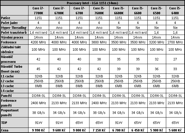 AMD Ryzen 5 1600, 1500X a 1400: šest a čtyři jádra v testu 