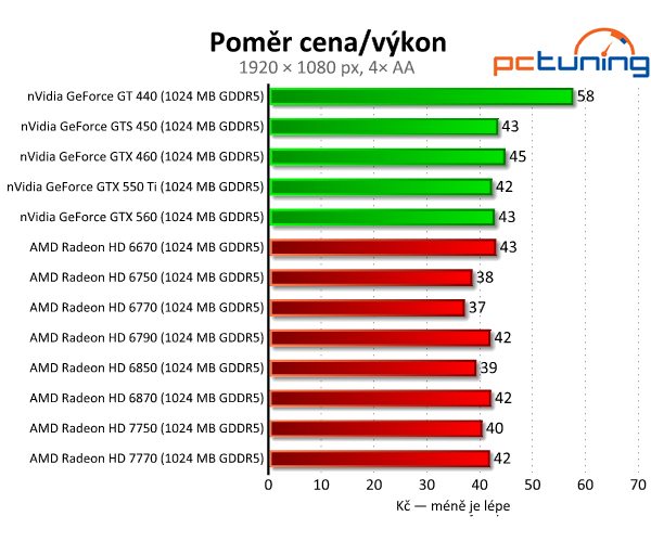 Srovnání grafických karet do čtyř tisíc — naměřené výsledky