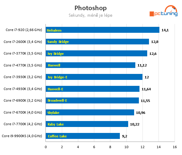 Nárůst výkonu CPU za posledních 11 let – AMD vs. Intel 