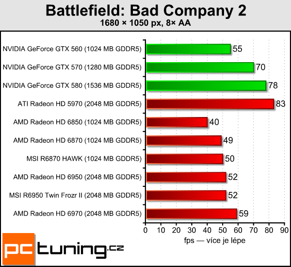 Test dvou Radeonů – MSI R6870 Hawk a R6950 Twin Frozr II