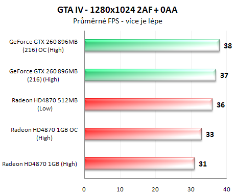 Radeon HD4870 1GB vs. GeForce GTX 260 (216 SP)