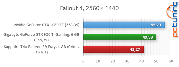 Nvidia GeForce GTX 1080 Founders Edition v testu