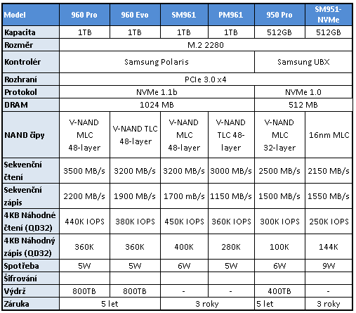 Samsung 960 PRO 1 TB – nejvýkonnější SSD pod sluncem