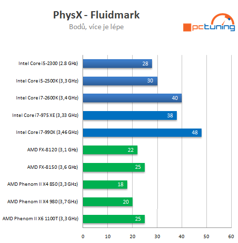 AMD Bulldozer – procesory FX-8150 a 8120 v testu (1/2)