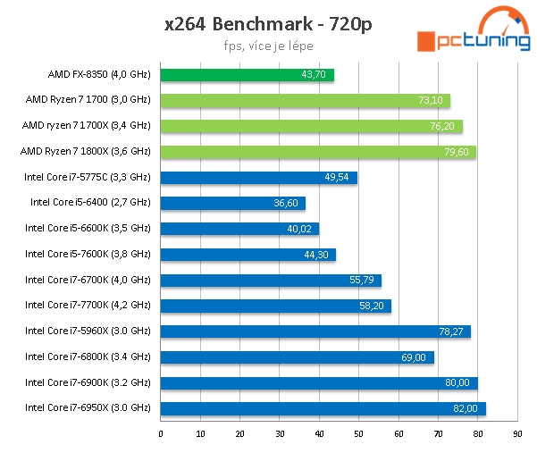 3× AMD Ryzen 7: procesory 1800X, 1700X a 1700 v testu 