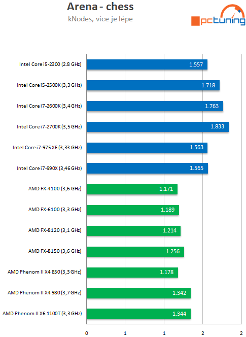 Intel Core i7-2700K – nejrychlejší Sandy Bridge v testu