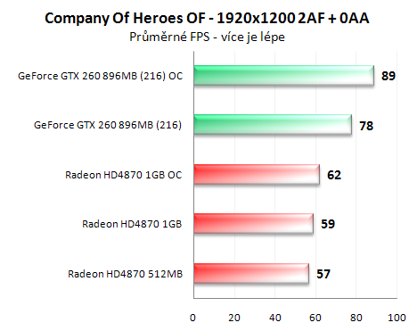 Radeon HD4870 1GB vs. GeForce GTX 260 (216 SP)