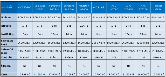SSD Kingston A1000 – nejlevnější 1TB NVMe disk na trhu