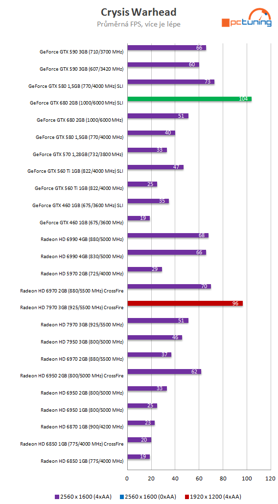  GeForce GTX 680 SLI versus Radeon HD 7970 CrossFire 