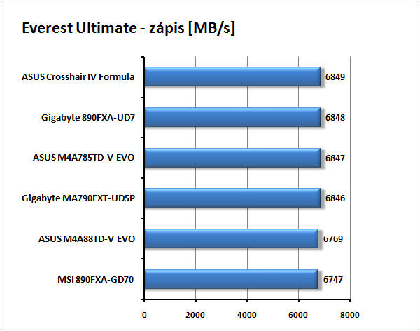 Nejlepší základní desky  pro AMD od Gigabyte a MSI