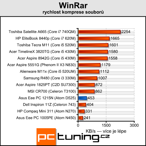 Asus Eee PC 1215N a Lamborghini VX6 — výkonné netbooky