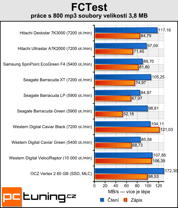 Velký srovnávací test 2TB pevných disků