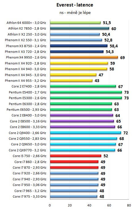 Pentium Dual-Core E6500K a dalších 30 procesorů v testu