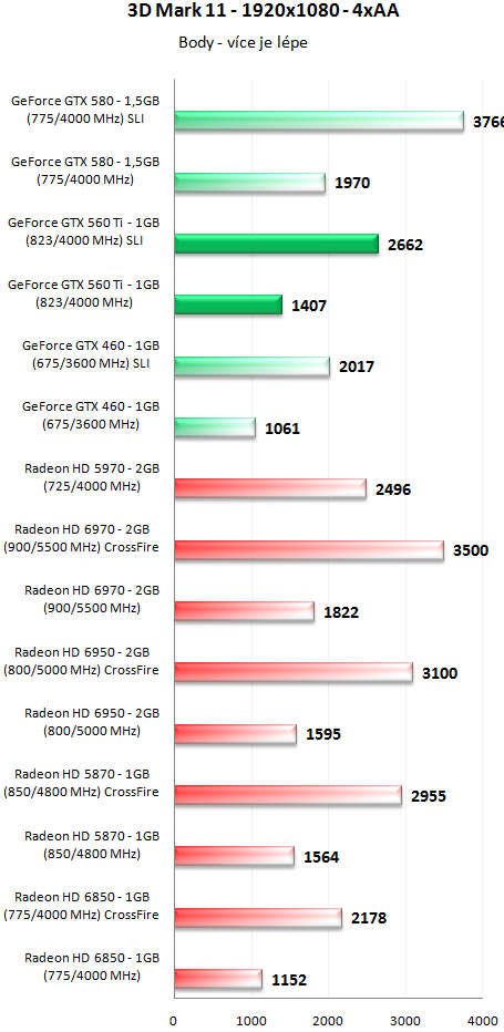 GeForce GTX 560 Ti SLI - Překoná i GeForce GTX 580