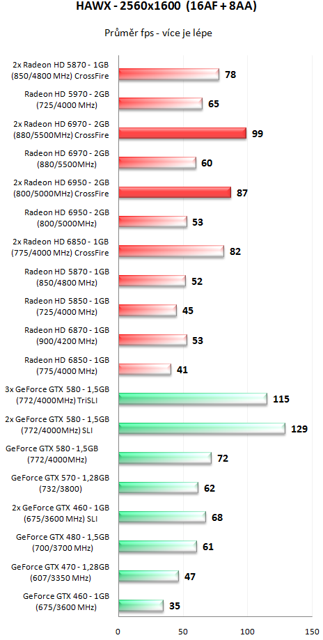 Sapphire Radeon HD 6950 a HD 6970 - Výkon v CrossFire