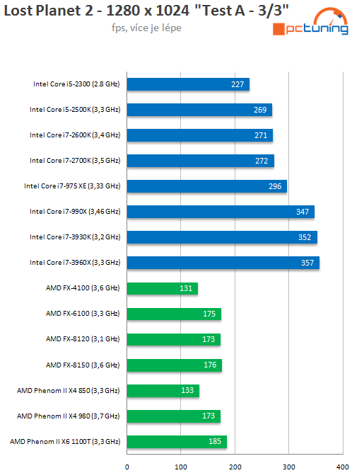 Intel Core i7-3930K – výkonný Sandy Bridge E pro masy?