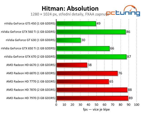 Hitman: Absolution — Codename 47 v DirectX 11