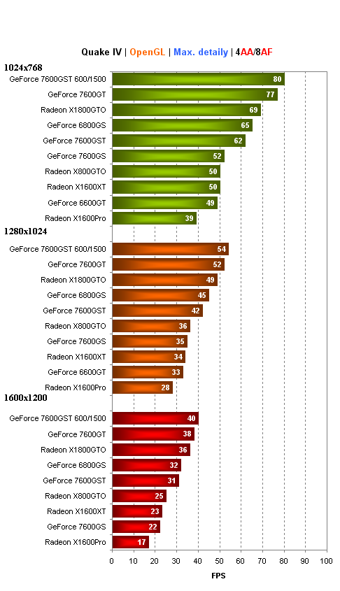 Bleskovka:Inno3D GeForce 7600GST