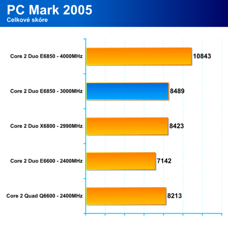 Intel Core 2 Duo E6850 - nové procesory s taktem sběrnice 1333MHz