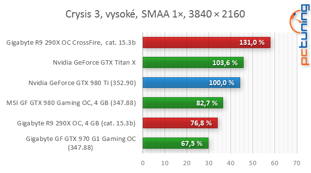 GeForce GTX 980 Ti: „Titan X“ o třetinu levněji!