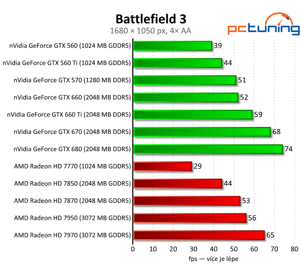 Asus GeForce GTX 660 — Nový král poměru cena/výkon?