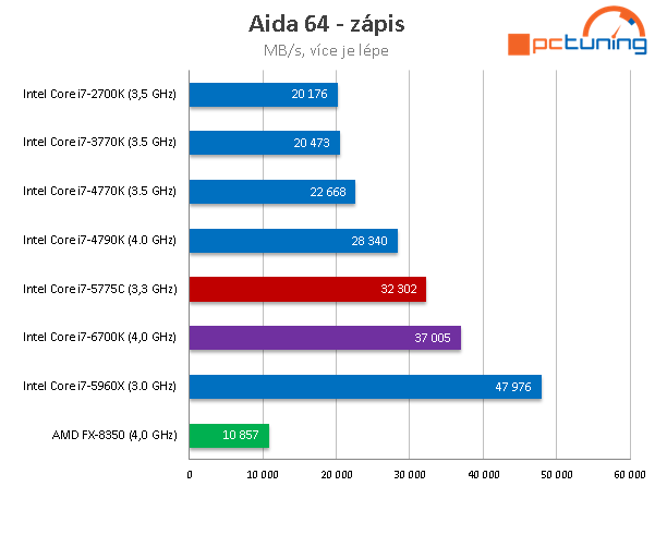 Test Core i7-6700K (Skylake) a Core i7-5775C (Broadwell) 