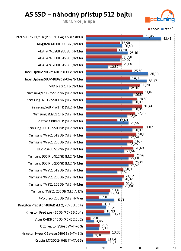 WD Black 1 TB: Zdatný konkurent Samsungu 970 Evo