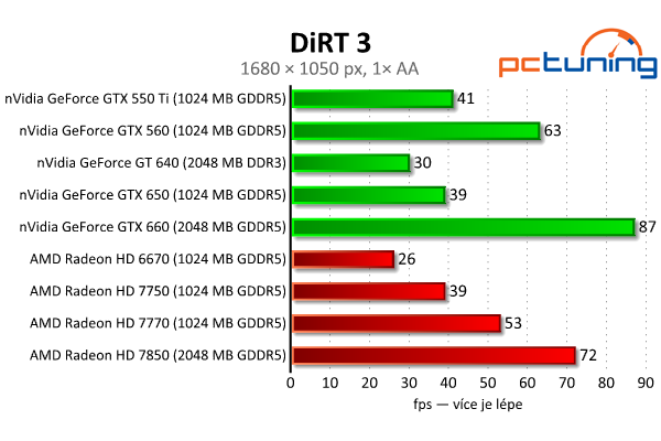 MSI GeForce GTX 650 — Nvidia Kepler do tří tisíc, vyplatí se?