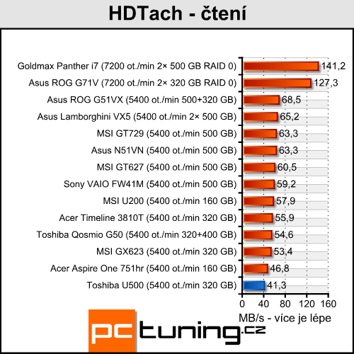 Toshiba Satellite U500 - malý a stylový všuměl