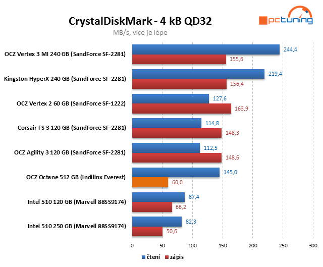 Řadič Everest v exkluzivním testu SSD OCZ Octane