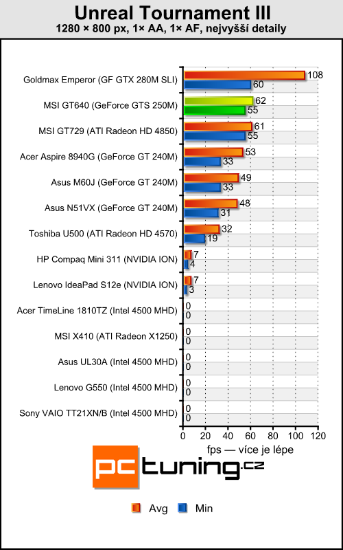 MSI GT640 — Core i7 na práci, GF GTS 250 na hraní