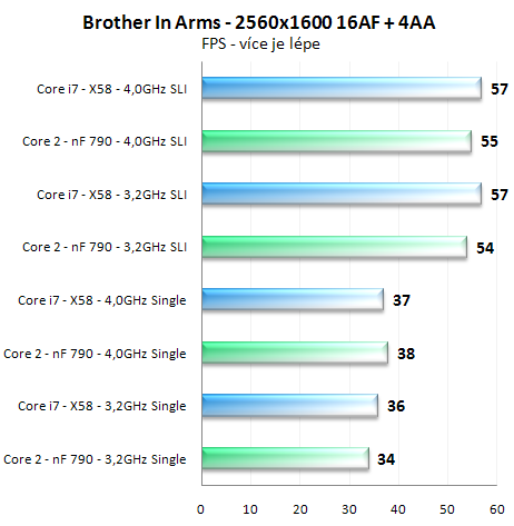 Výkon SLI na nForce 790i a X58 Express