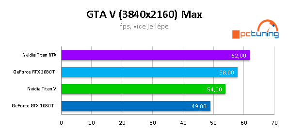 NVIDIA TITAN RTX ve 20 (4K) hrách a testech