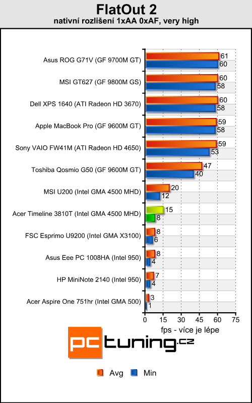 Acer Aspire TimeLine 3810T - malý Acer s velkou výdrží