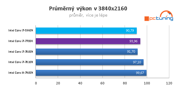 Skylake-X (7900X, 7820X, 7800X) v 15 hrách a testech