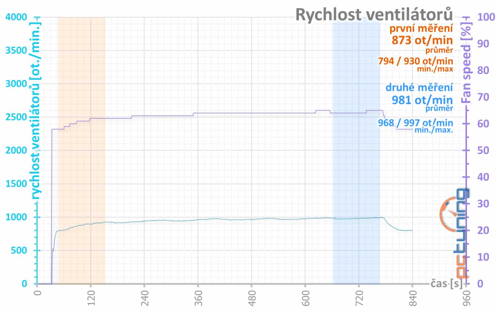 Asus GeForce RTX 3070 Noctua OC Edition 8GB: Chladič, který už nevylepšíte