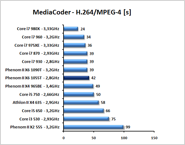 AMD Phenom II X6 1055T - šest jader téměř pro každého