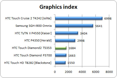 HTC Touch Diamond2 - diamant na druhou