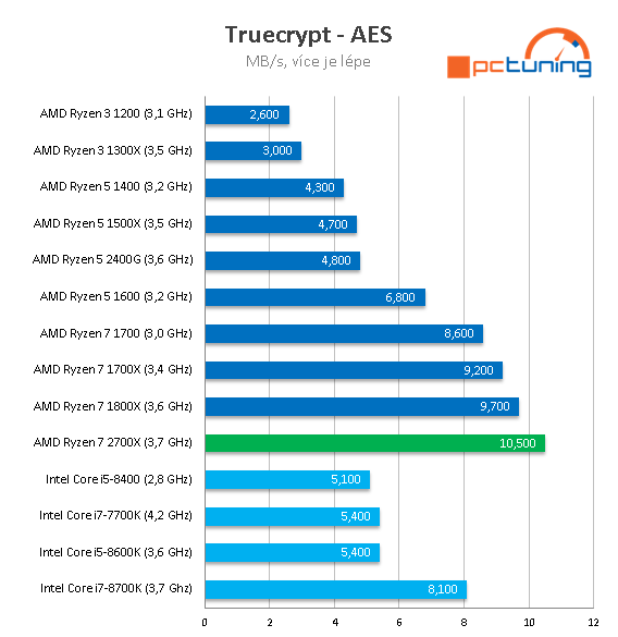 AMD Ryzen 7 2700X: Zen vyšponován na maximum