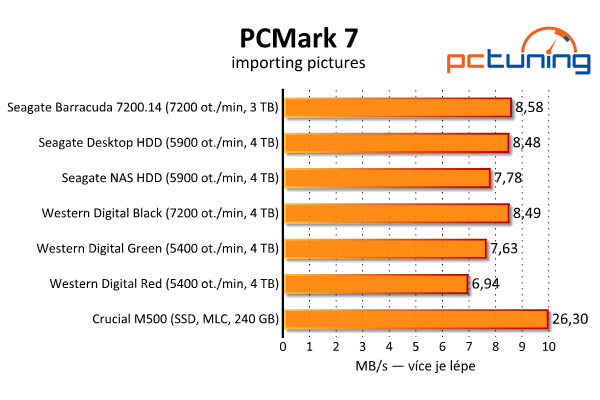 Srovnávací test šesti pevných disků s kapacitou 3–4 TB