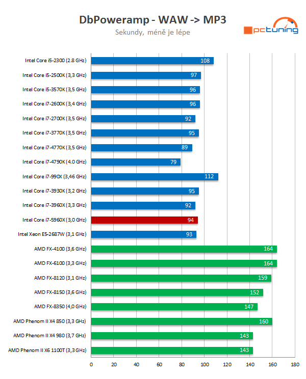 Intel Core i7-5960X: osmijádrový drtič pro desktopový highend