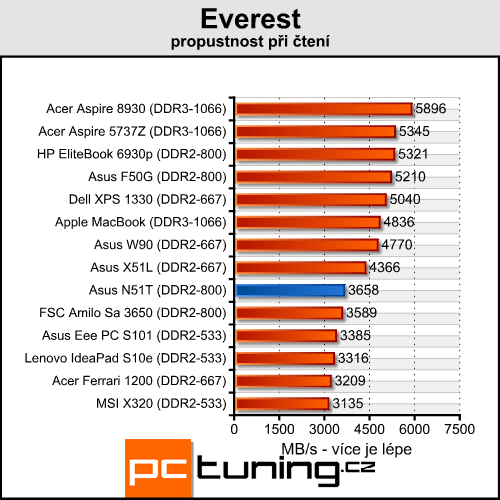 Asus N51T - levný stroj pro občasné hráče