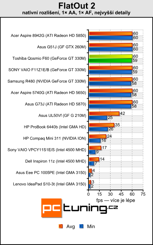 Toshiba Qosmio F60 — nástupce herní legendy