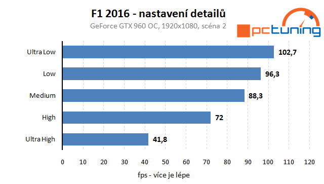 F1 2016 – rozbor hry a vlivu nastavení detailů na výkon