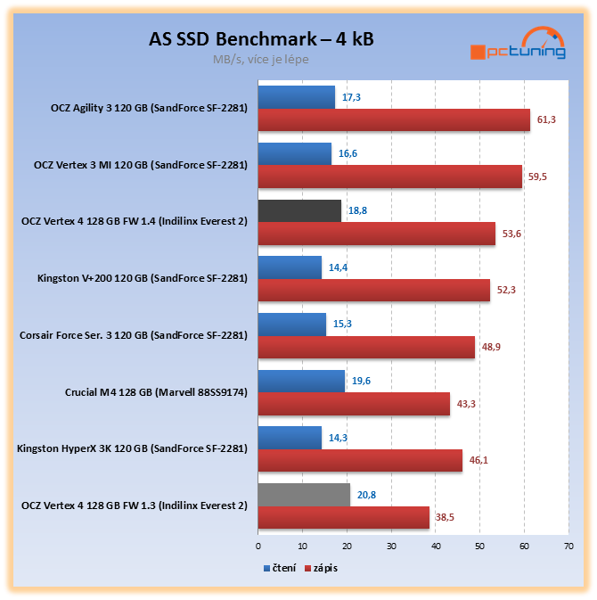 Nejvýkonnější SSD OCZ Vertex 4 – štika s Indilinx Everest 2