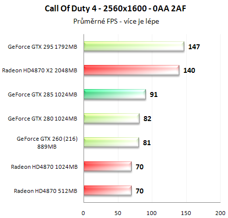 Asus GeForce GTX 285 - Úspornější a výkonnější