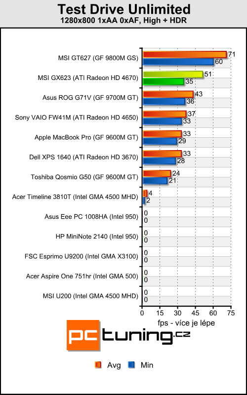 MSI GX623 - herní notebook za dvacítku