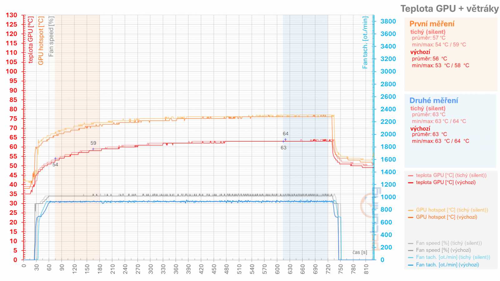 Asus TUF Radeon RX 7900 XT: Vliv profilů pro ztišení, přetaktování, či undervolting v ovladačích AMD na výkon a vlastnosti