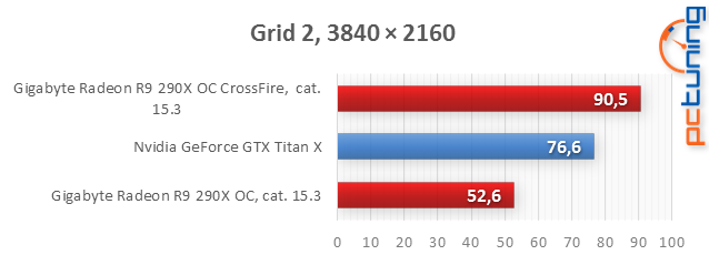 GeForce GTX Titan X: nejvýkonější grafický čip v testu